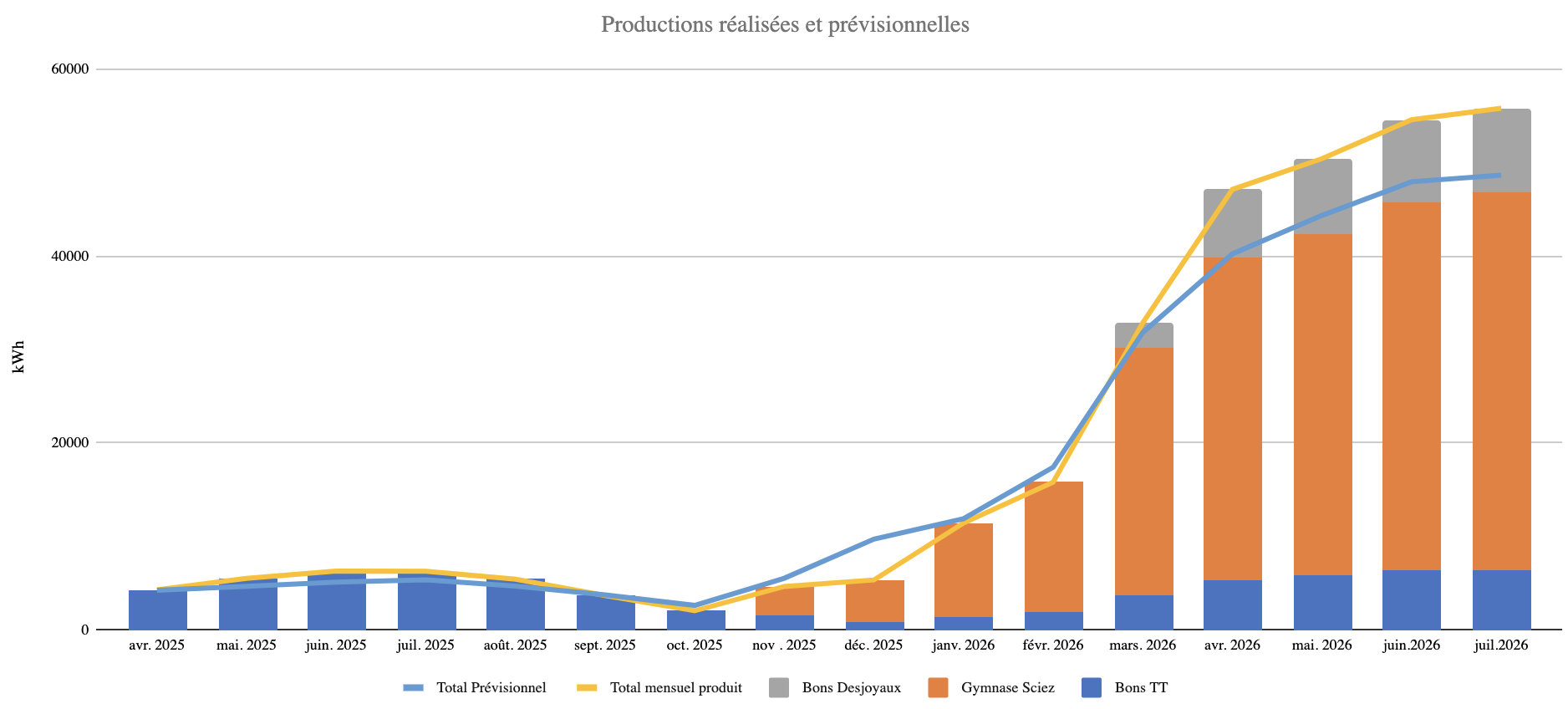 2026_07_Courbes_production